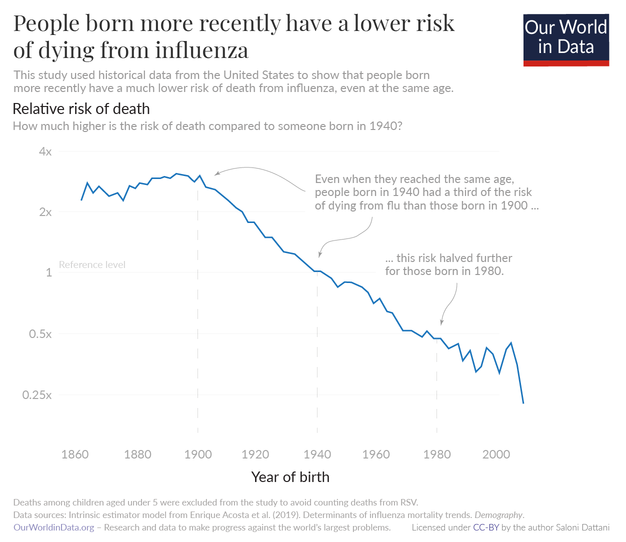 People born more recently have a lower risk of dying from influenza. Even when they reached the same age, people born in 1940 had a third of the risk of dying from flu than those born in 1900. This risk halved further for those born in 1980.