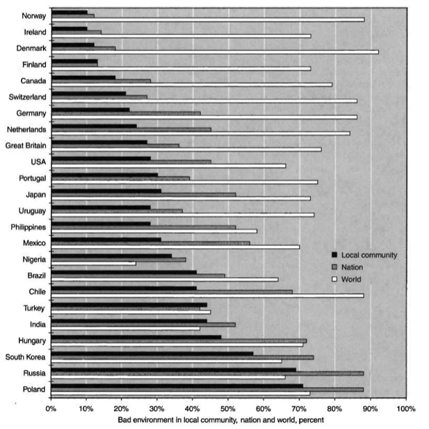 Bar chart showing the share of people that think the environment is bad in their local community, nationally and globally showing that people are more likely to be optimistic about their local community.