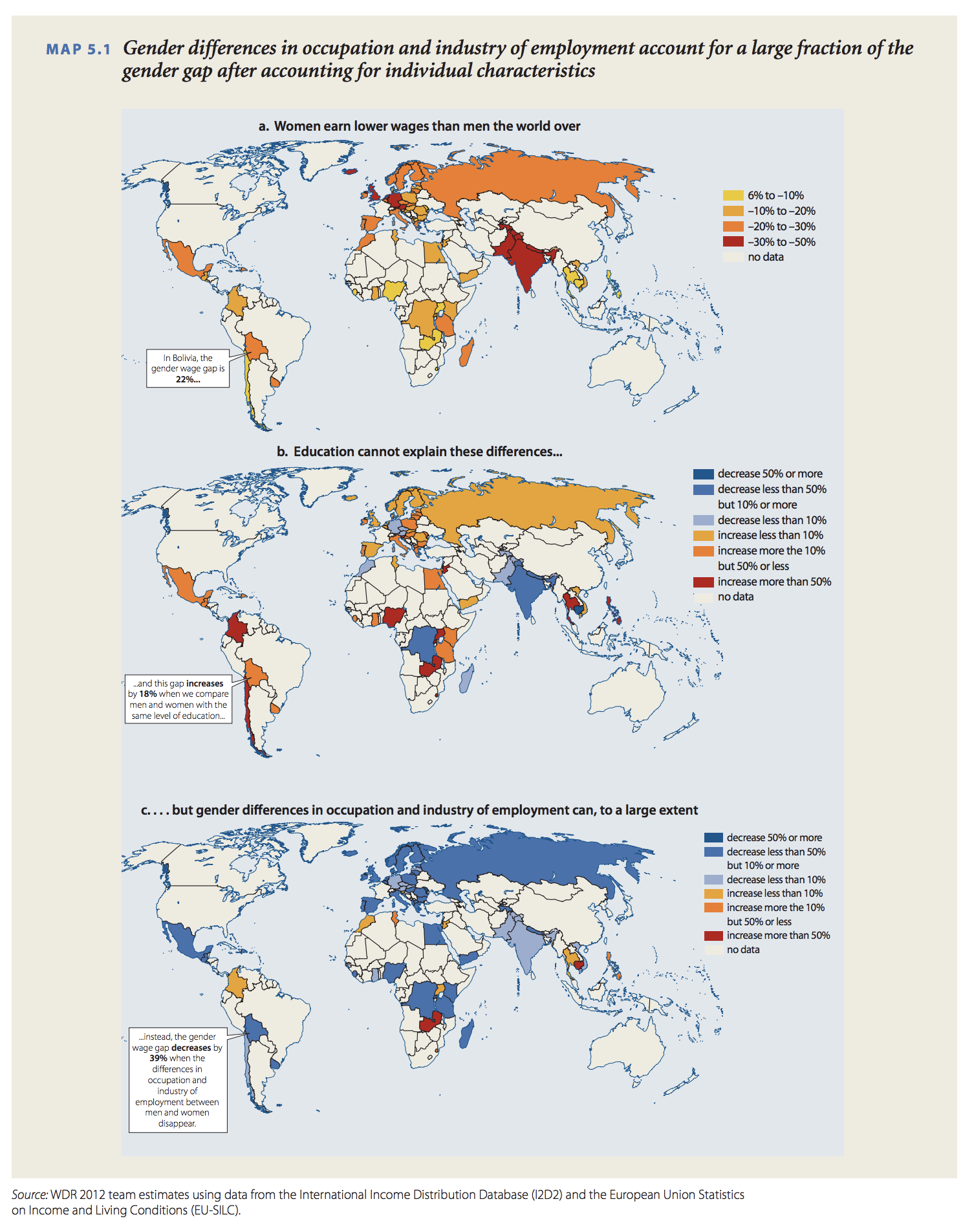 World maps of the unadjusted gender wage gap, the gap adjusted for education, and the gap adjusted for occupation and industry of employment. Gender differences in occupation and industry, not education, account for a large fraction of the gender gap after accounting for individual characteristics.