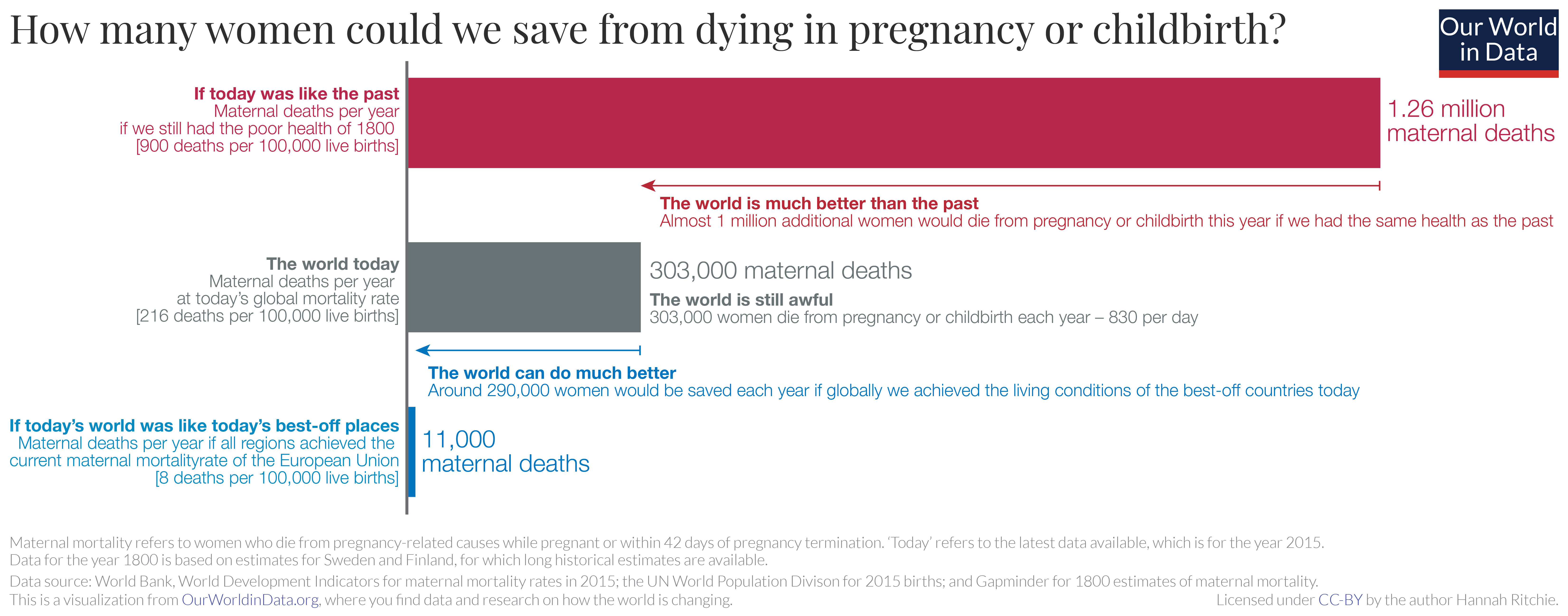 Bar chart of maternal deaths per year if we still had the poor health of 1800, at today's global mortality rate, and if all regions achieved the current maternal mortality rate of the European Union. Many more women are saved from dying in pregnancy or childbirth than in the past, but many more could be saved still.