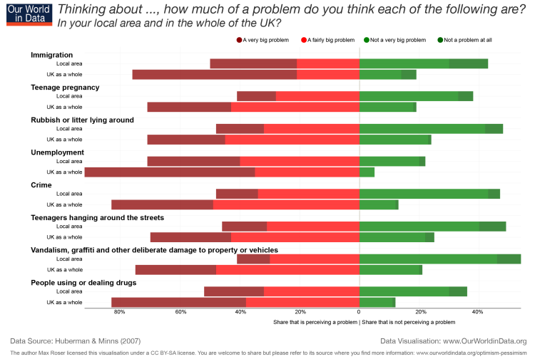 Bar chart of surveys responses in the UK about the extent of problems such as crime in their local area and the country as a whole, showing that people are more optimistic about their local area.