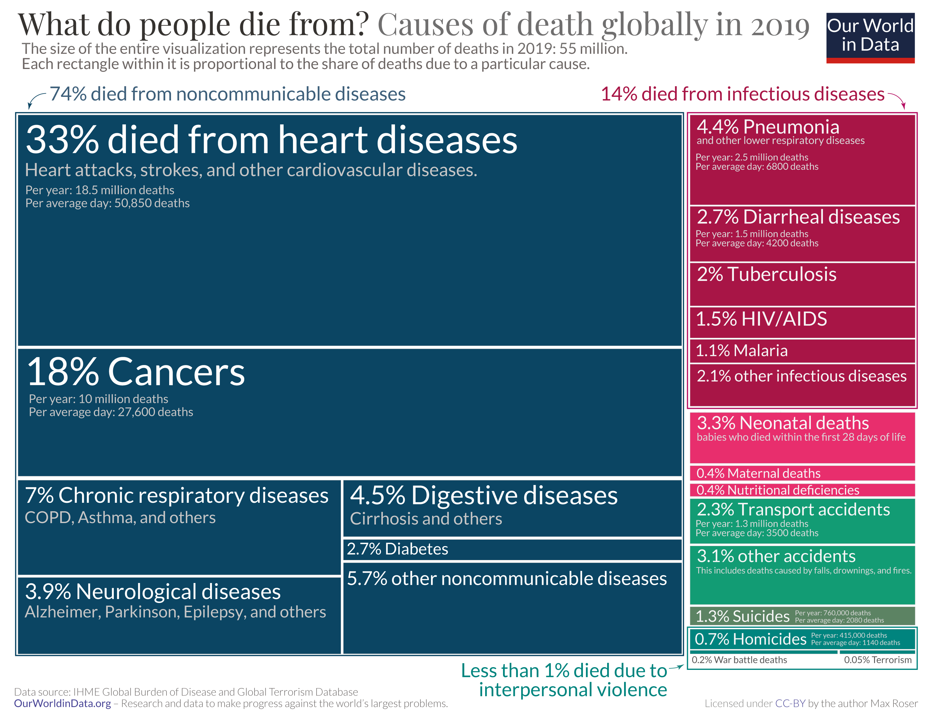 Tree map of causes of death globally in 2019, with non-communicable diseases in blue, communicable or infectious diseases in red, and injuries in green. The most common causes of deaths are non-communicable diseases such as heart diseases and cancers, while injuries and especially deaths from violence are rare.