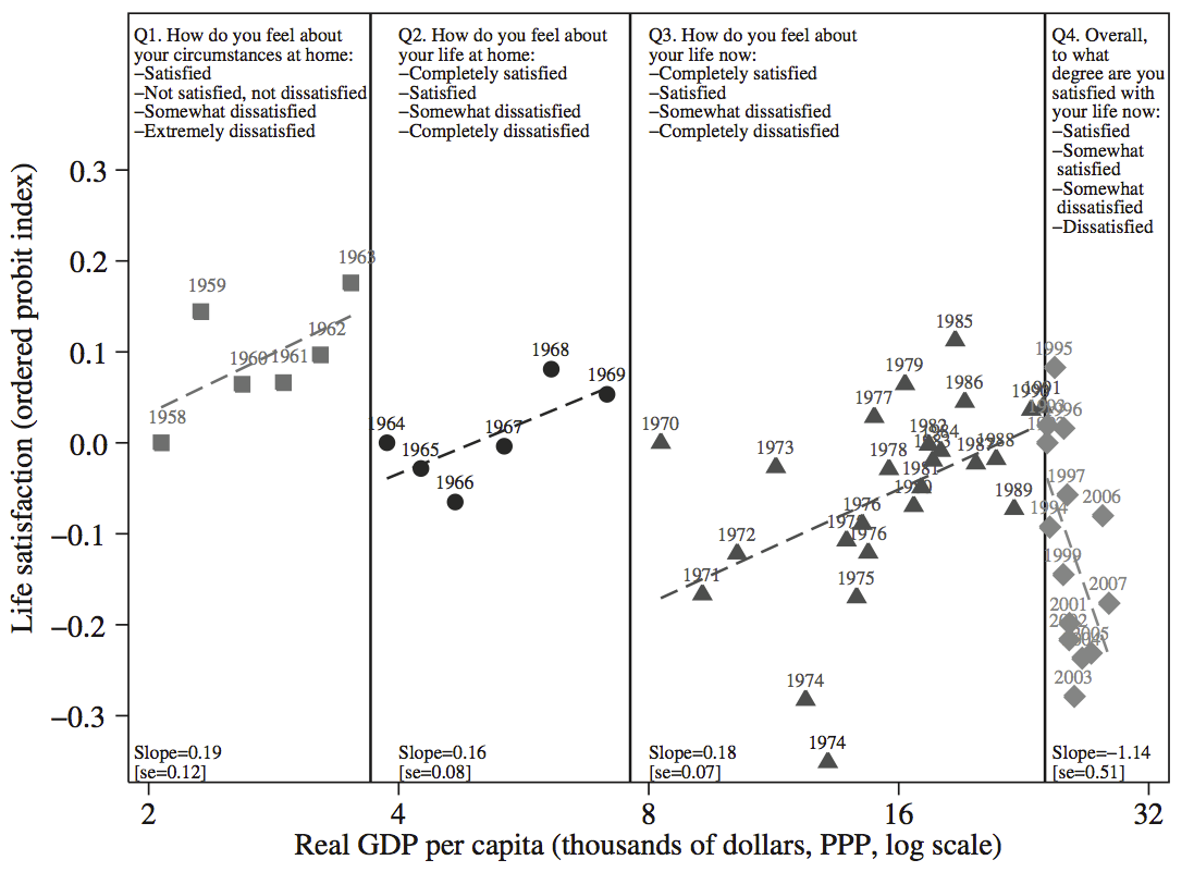 GDP per capita vs Life satisfaction across survey questions