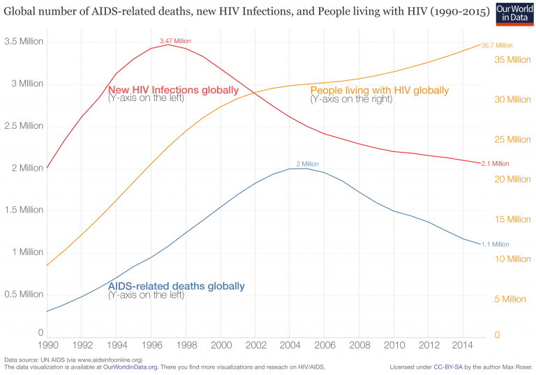 Hiv aids