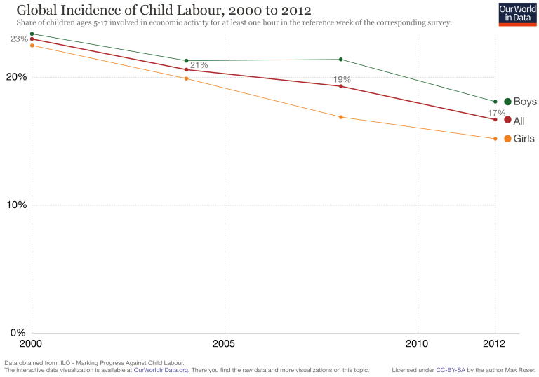 Ourworldindata child labor global post 2000