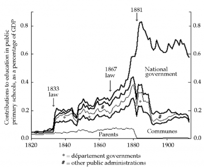 Lindert (2004) France_EarlyEducation_Breakdown