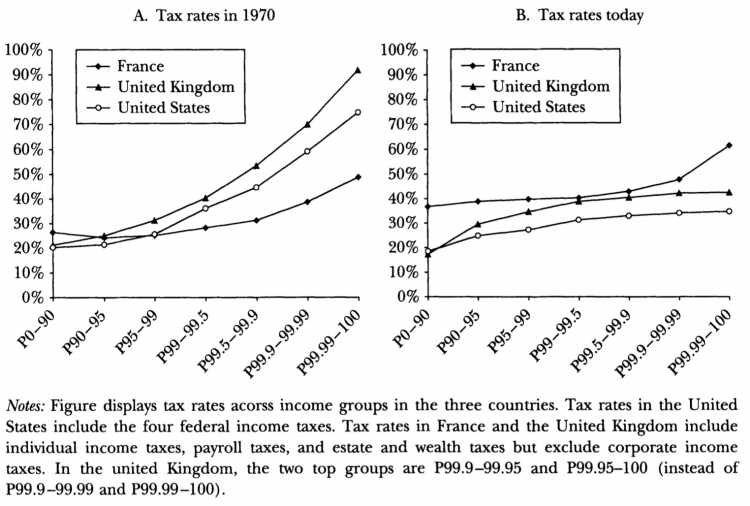 toptaxincidence_pikettysaez2007