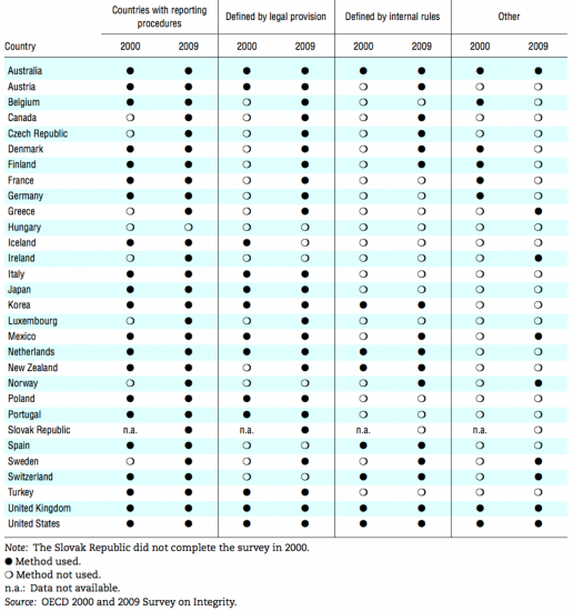 whistleblowing_oecd_govglance2009