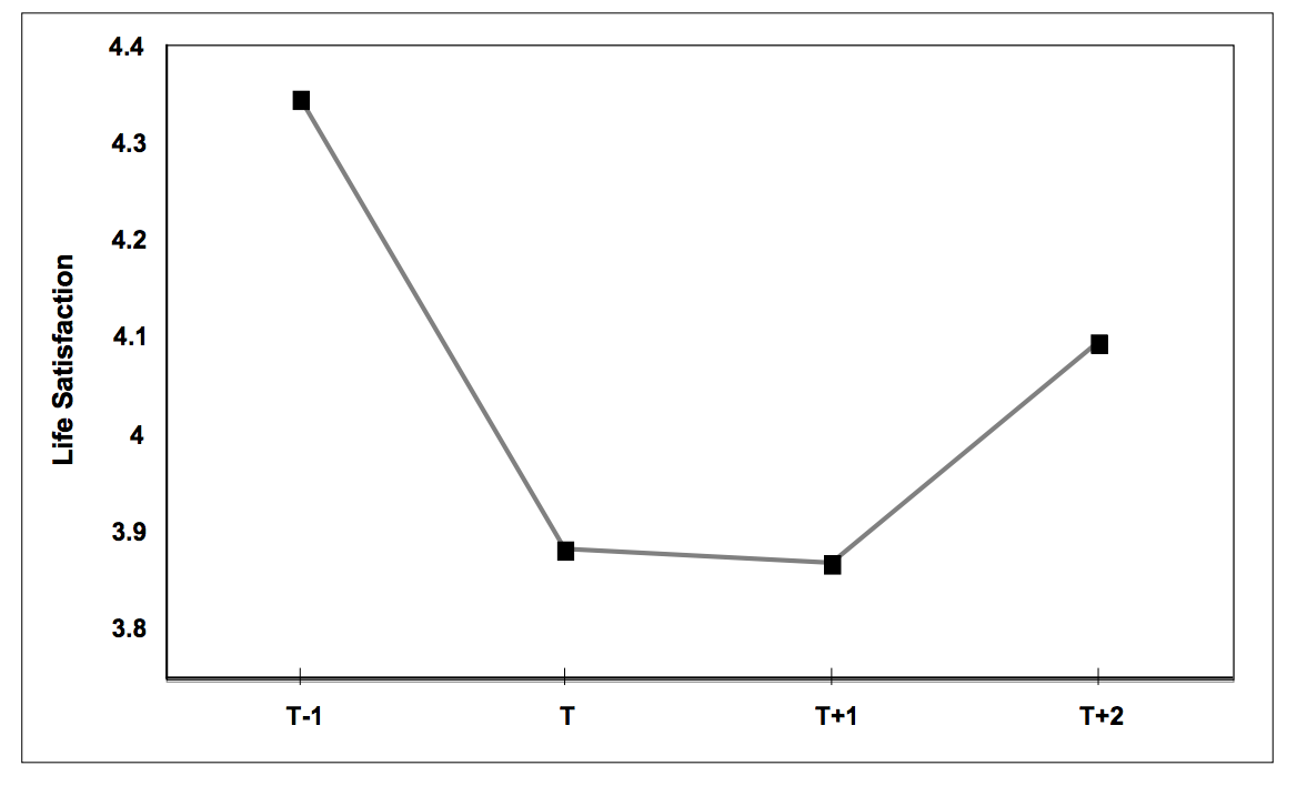 Life satisfaction of those entering serious disability