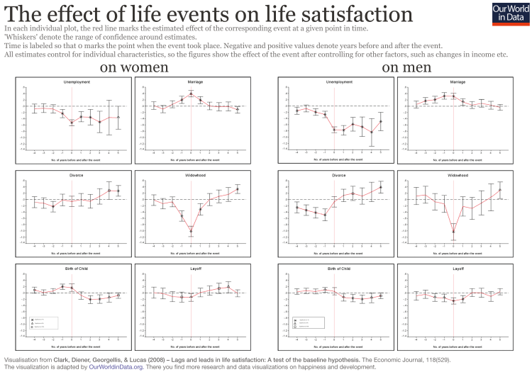 Life events on happiness