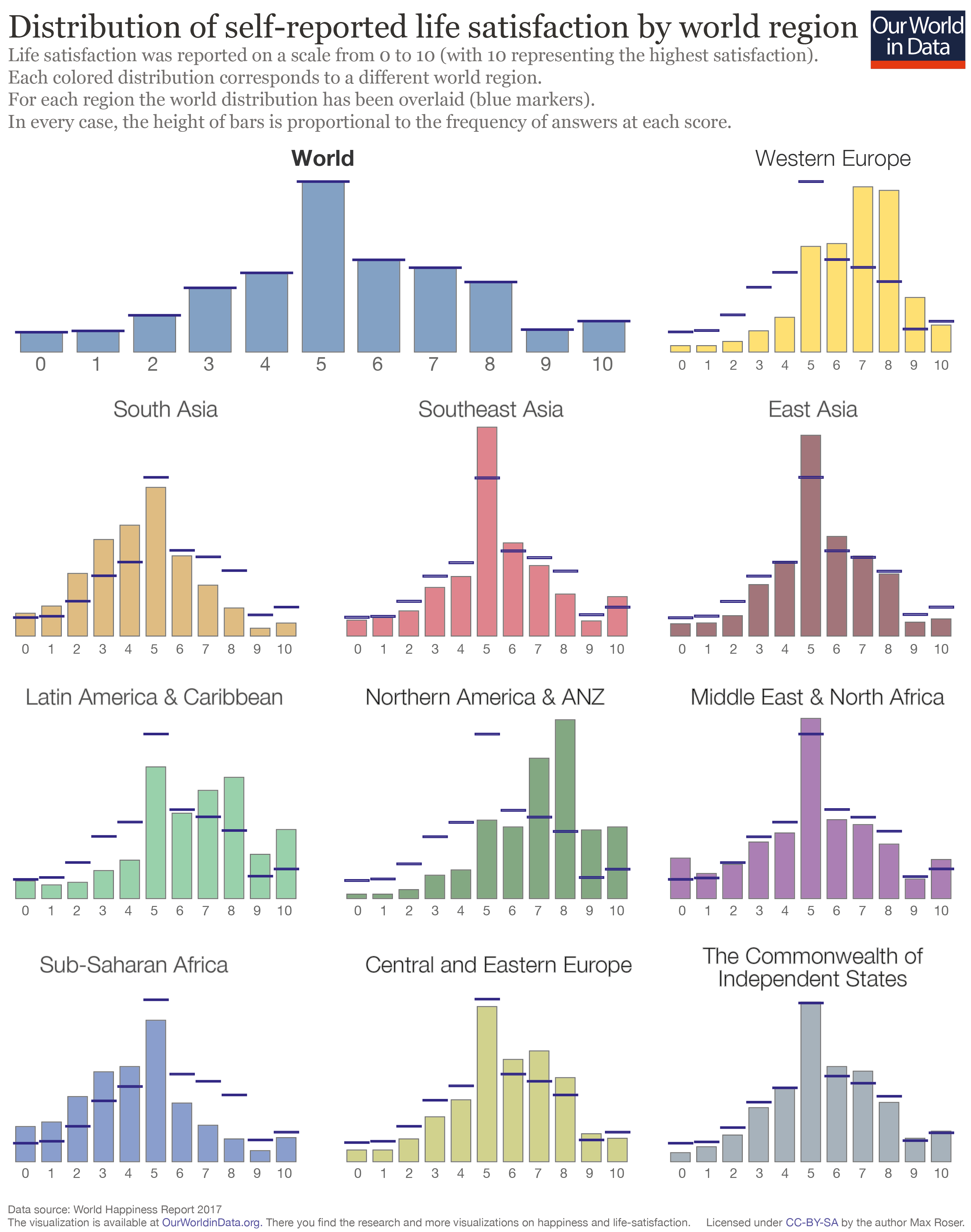 The distribution of life satisfaction