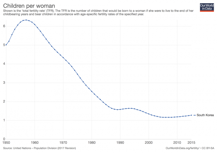 Children per woman un 1