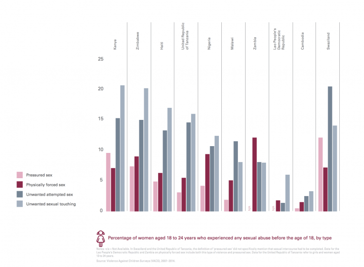 Sexual abuse before 18 by type of abuse