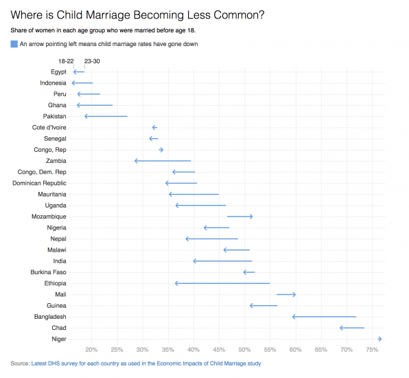 Child marriage changes wb 2017