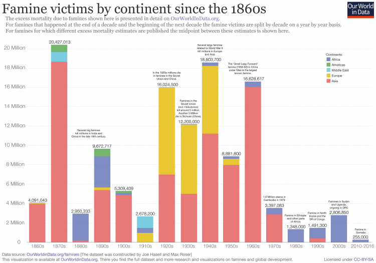 By continent and decade 01