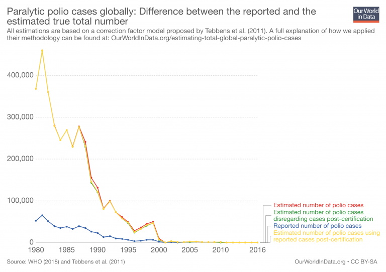 Reported vs estimated total number of paralytic polio cases globally