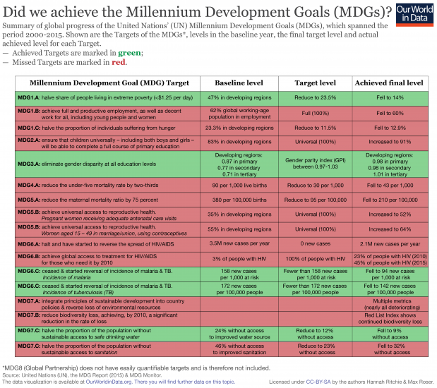 Mdg evaluation 01