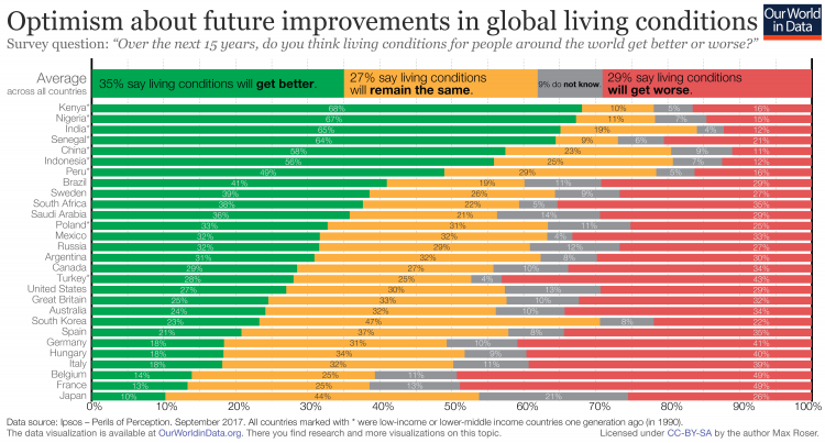 Optimistic about the future of the world 