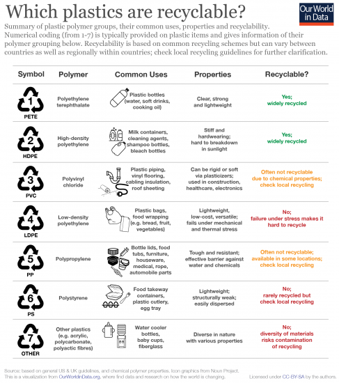 Plastics by polymer type 01