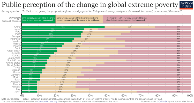 Public perception of change in poverty