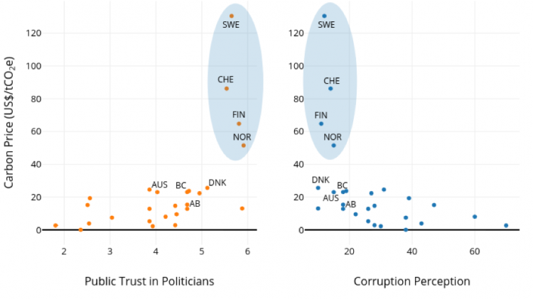 Carbon prices public trust