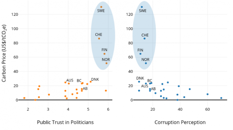 Carbon prices public trust