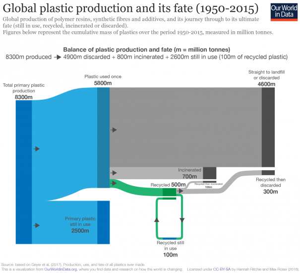 Plastic fate