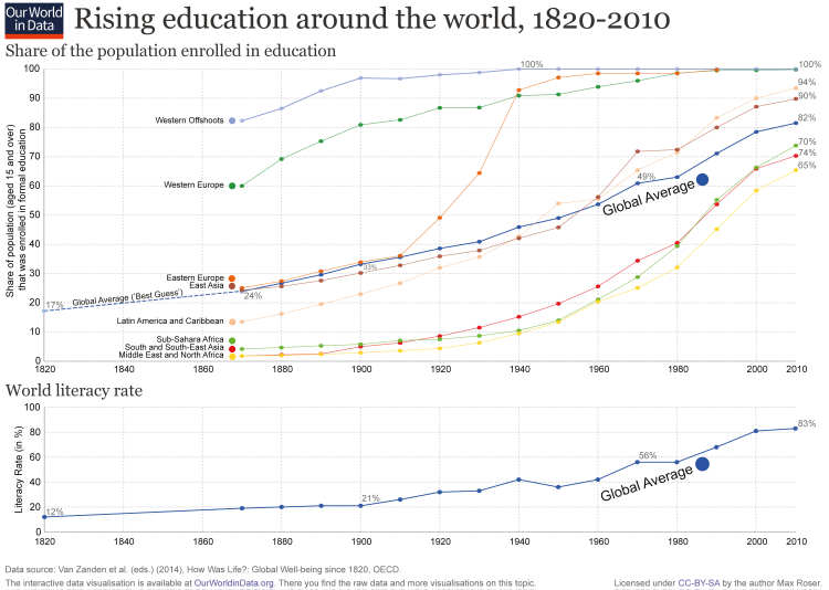 Rising education around the world school and literacy