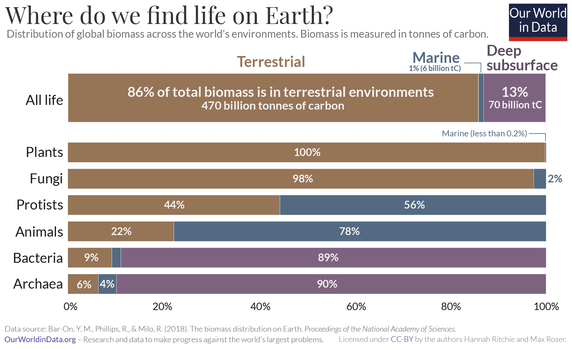 Biomass by environment