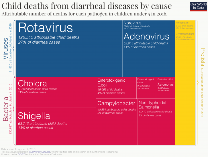 Diarrhea cause treemap 2