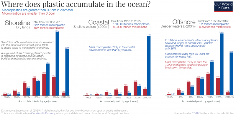 Where does plastic accumulate