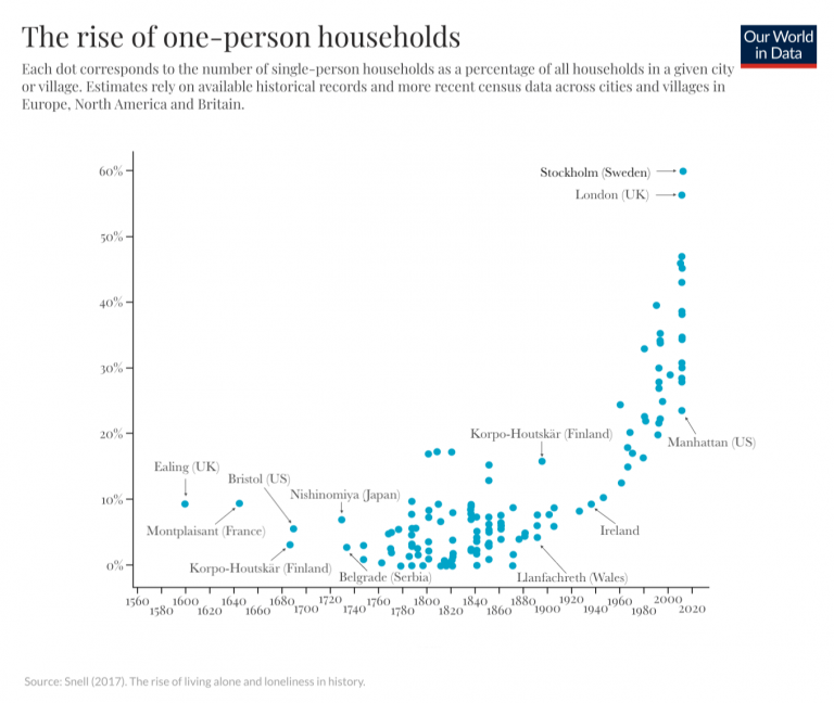 Historical one person households 1