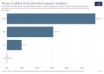 Share food miles by method 4