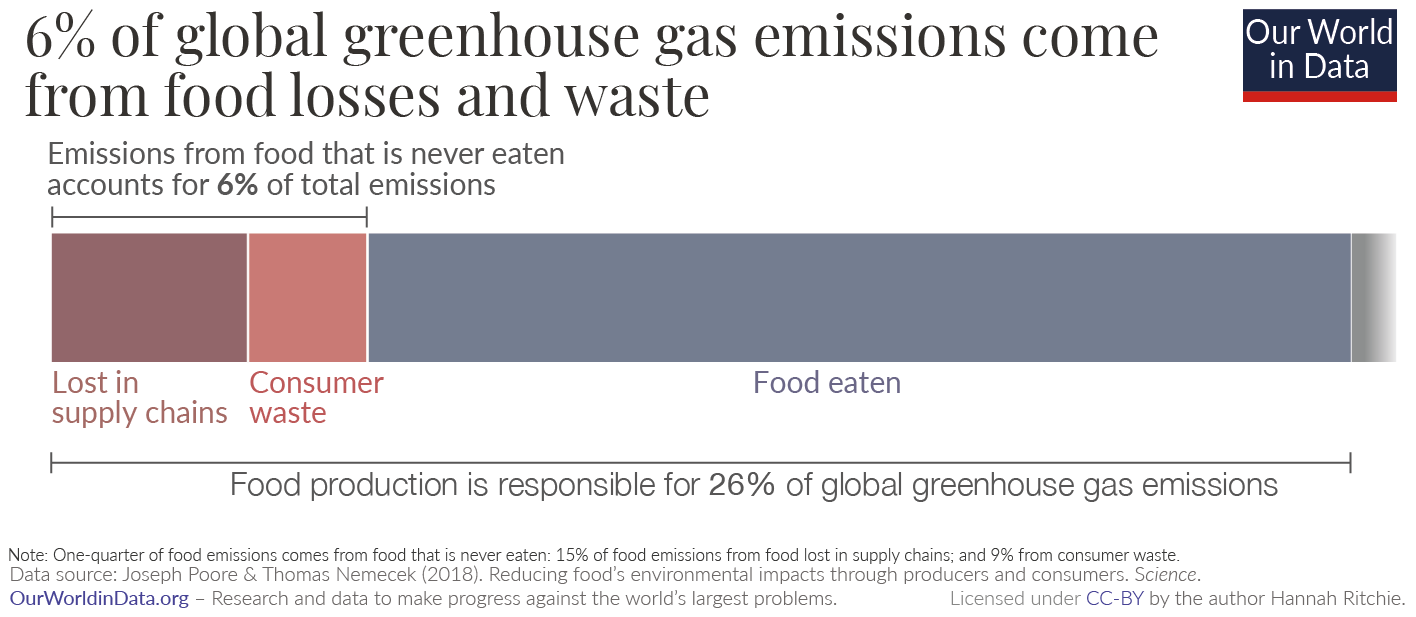 Ghg emissions from food waste poore nemecek