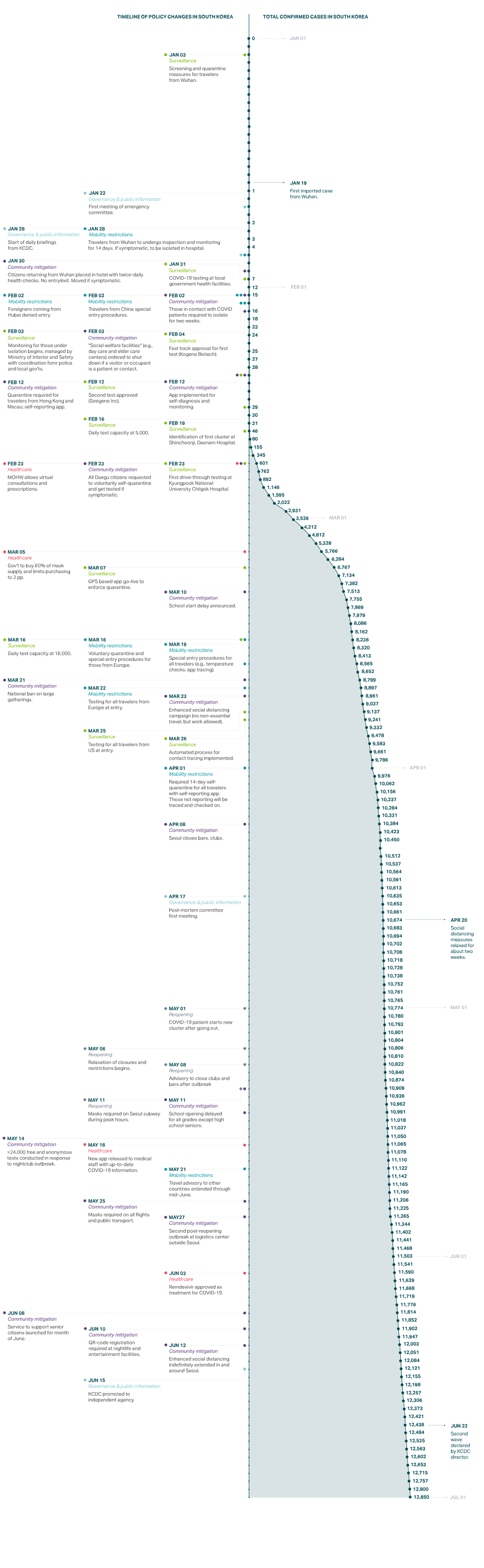 South korea covid timeline