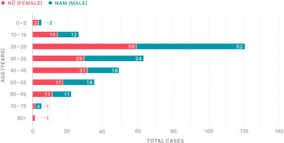 Vietnam covid age gender