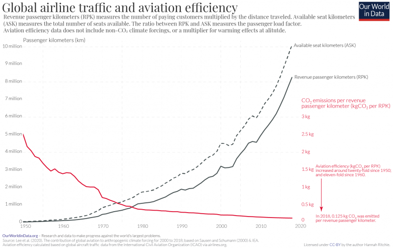 Aviation traffic and efficiency lee et al. 2020