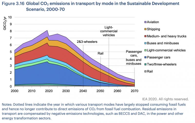 Iea transport to 2070