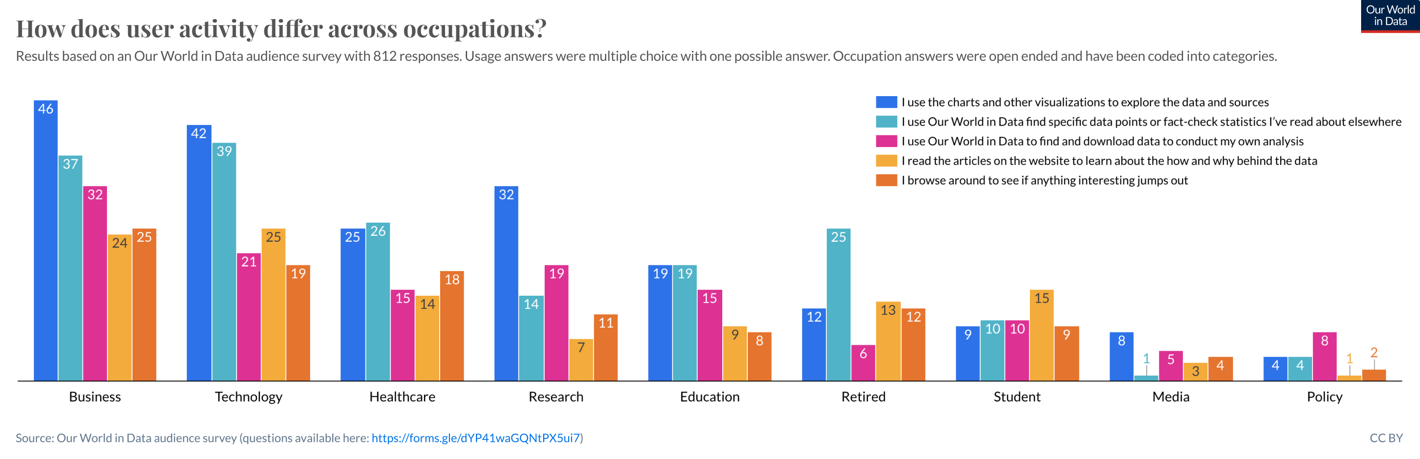 user behavior vs occupation