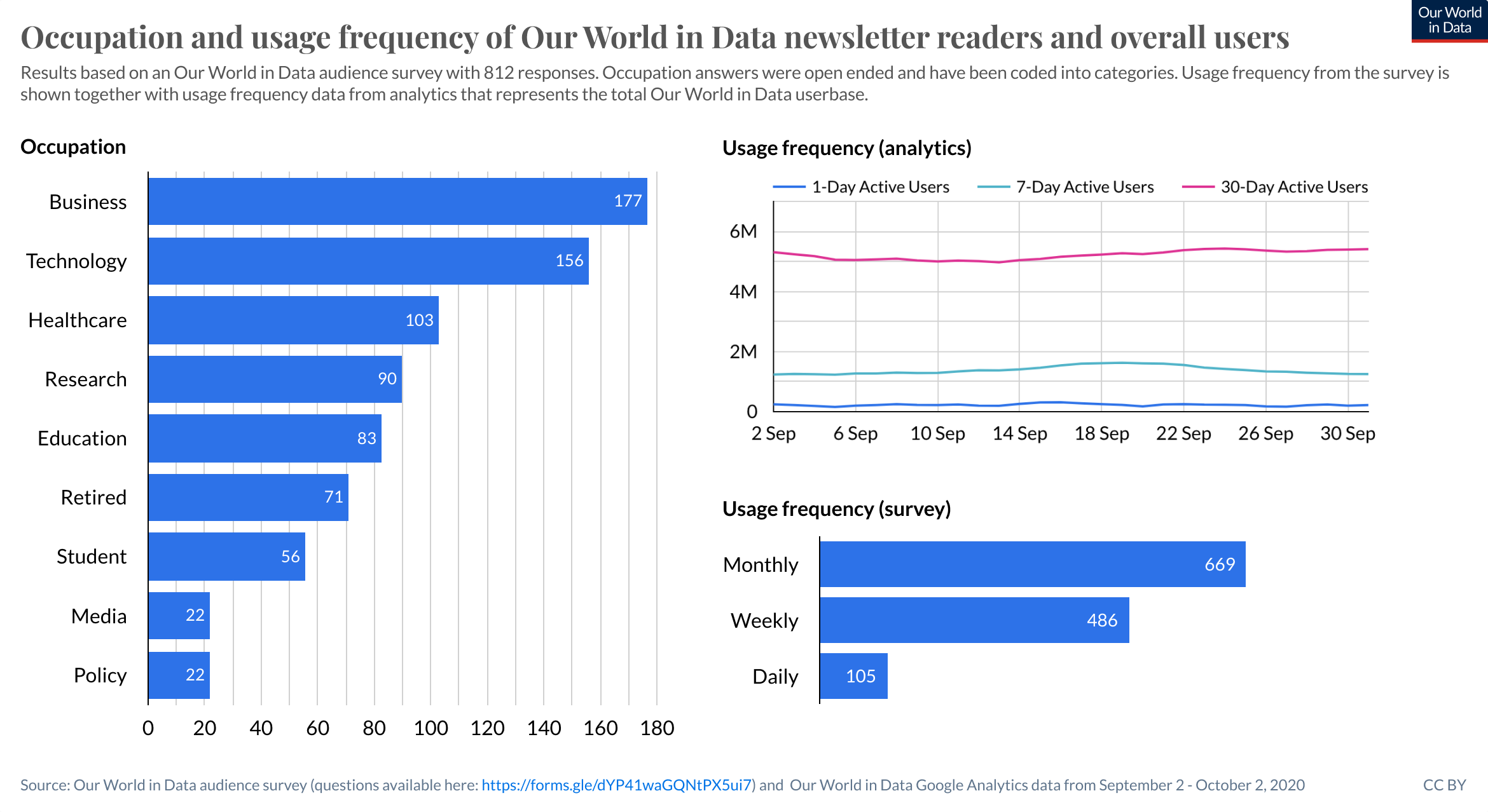 Occupation usage frequency 1