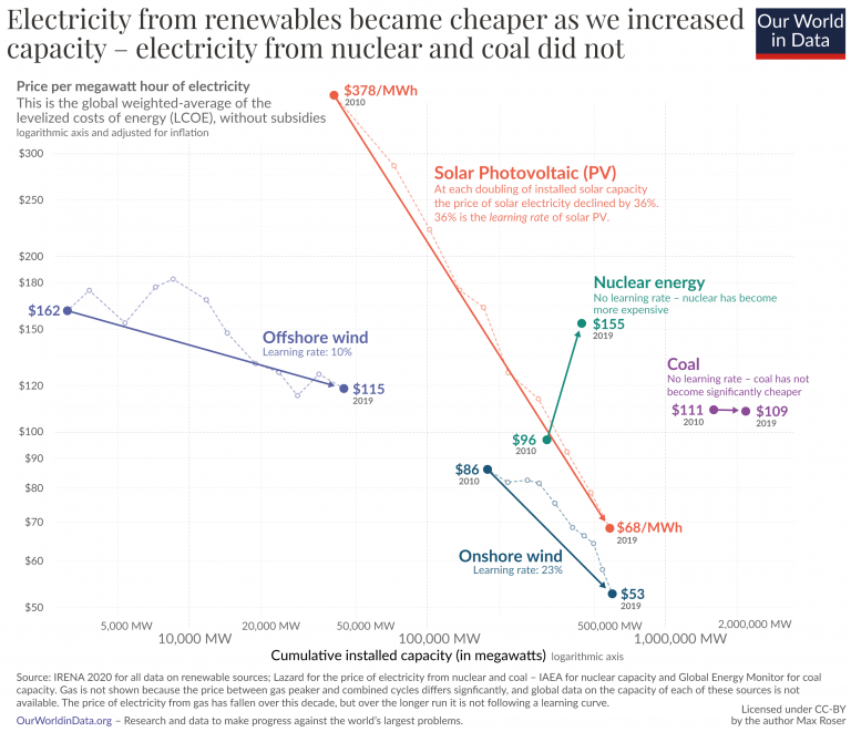 3 learning curves for electricity prices