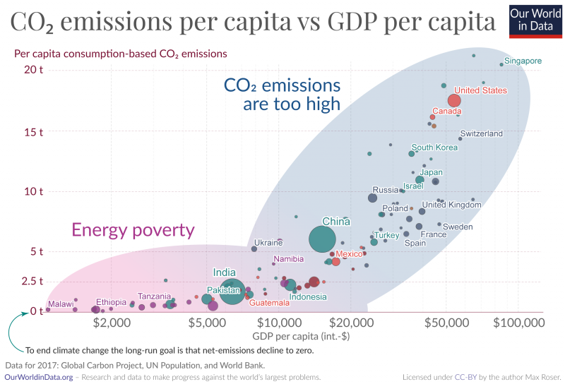 Energy poverty vs unsustainable greenhouse gas emissions 1