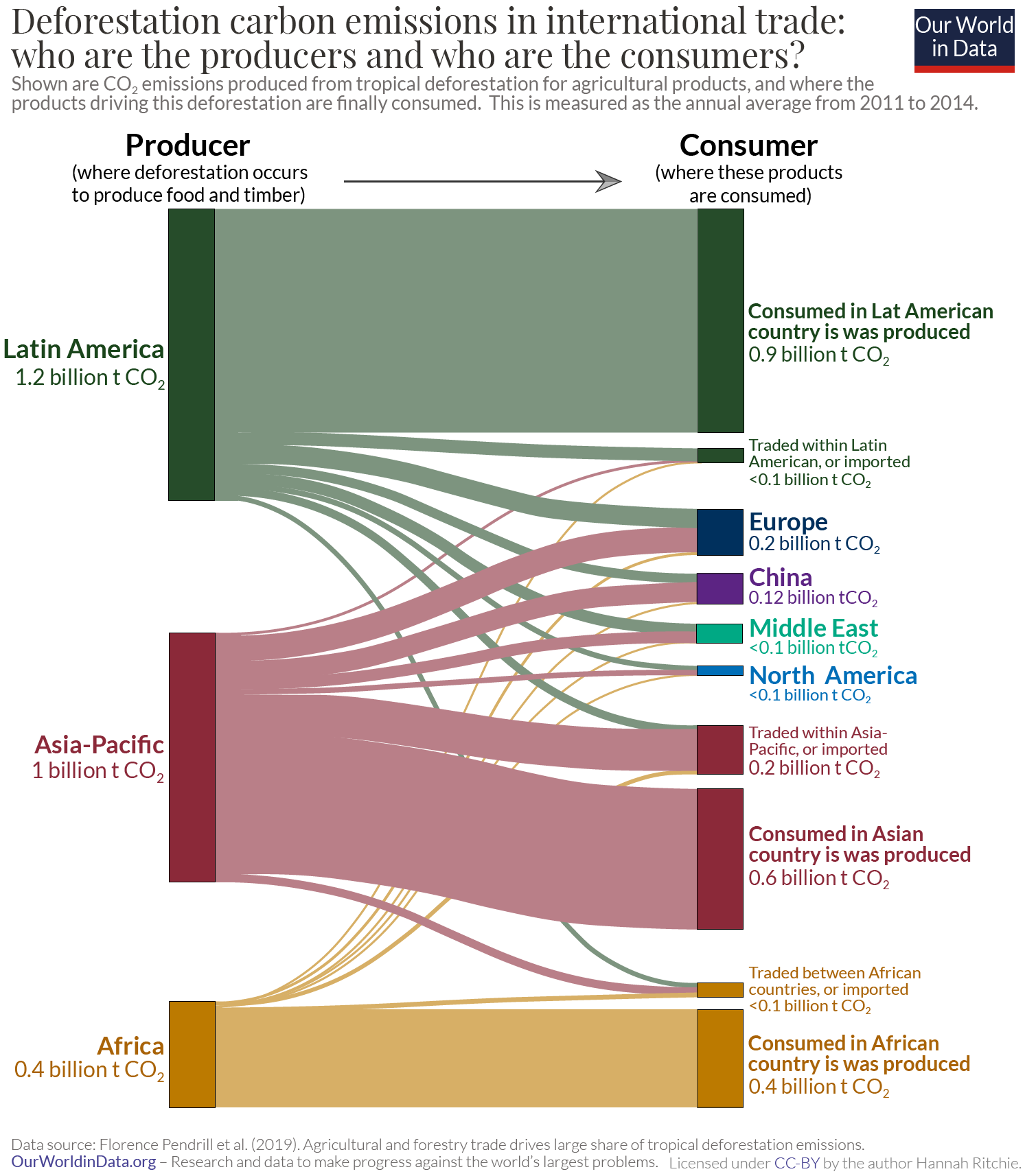 Deforestation emissions in trade – sankey 01