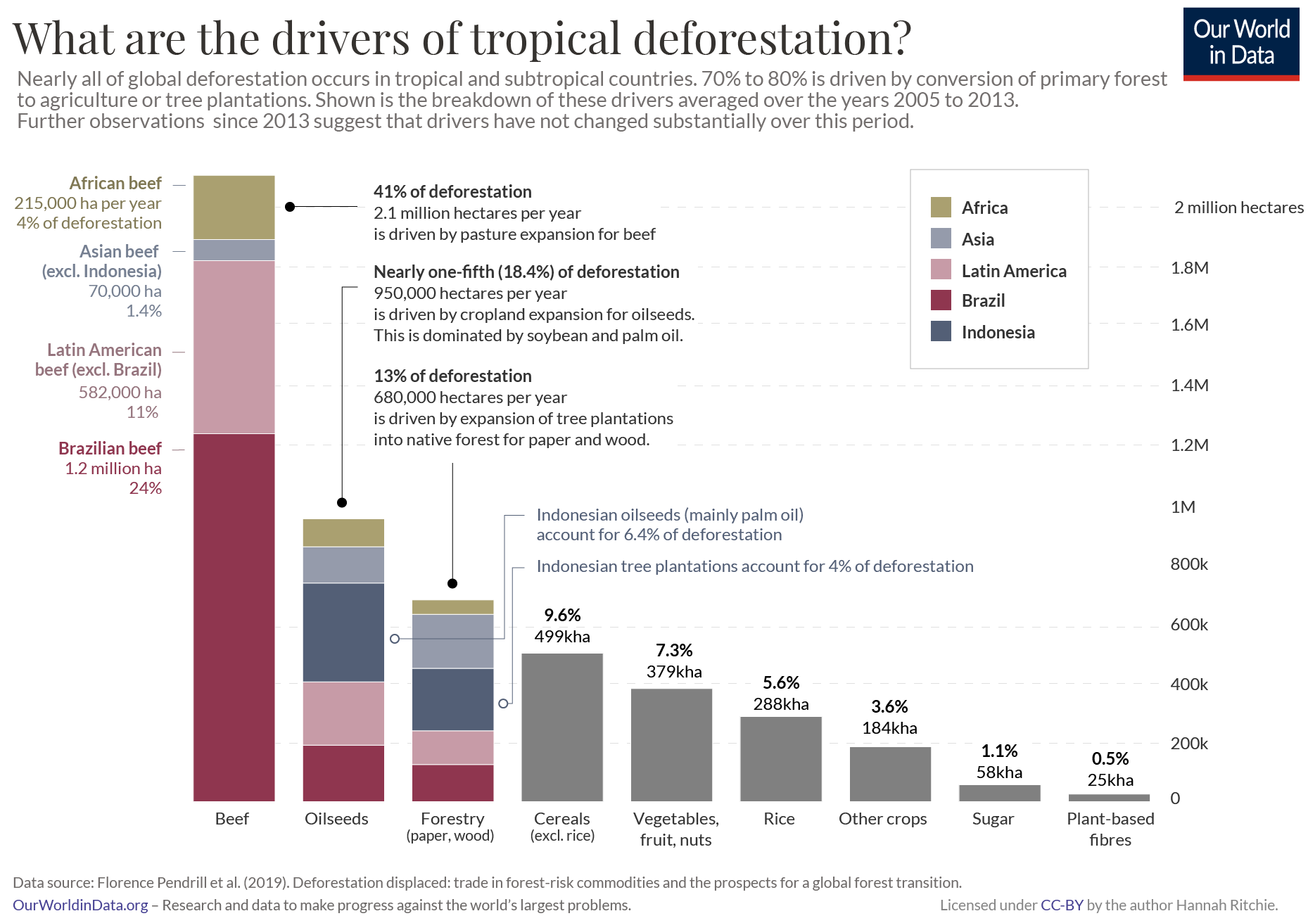 Forest loss by commodity