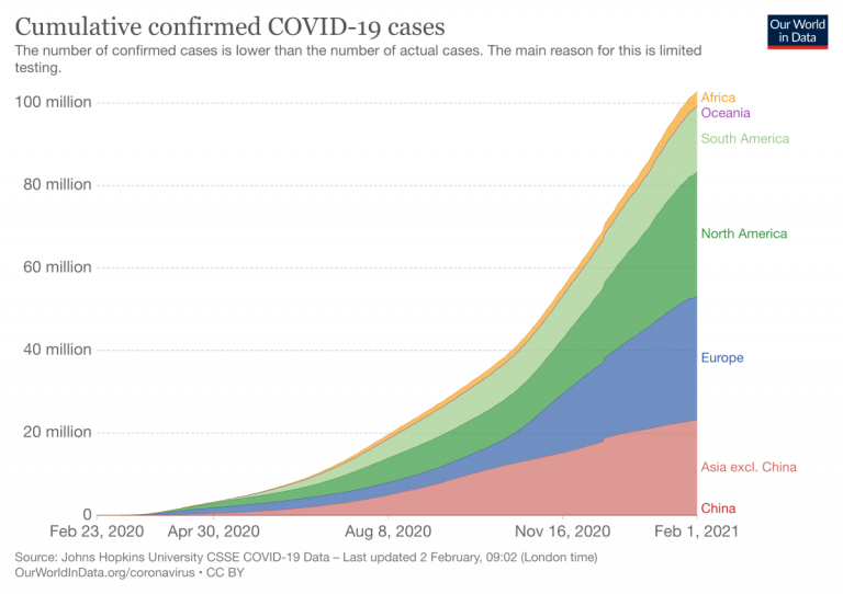 Cumulative covid cases region