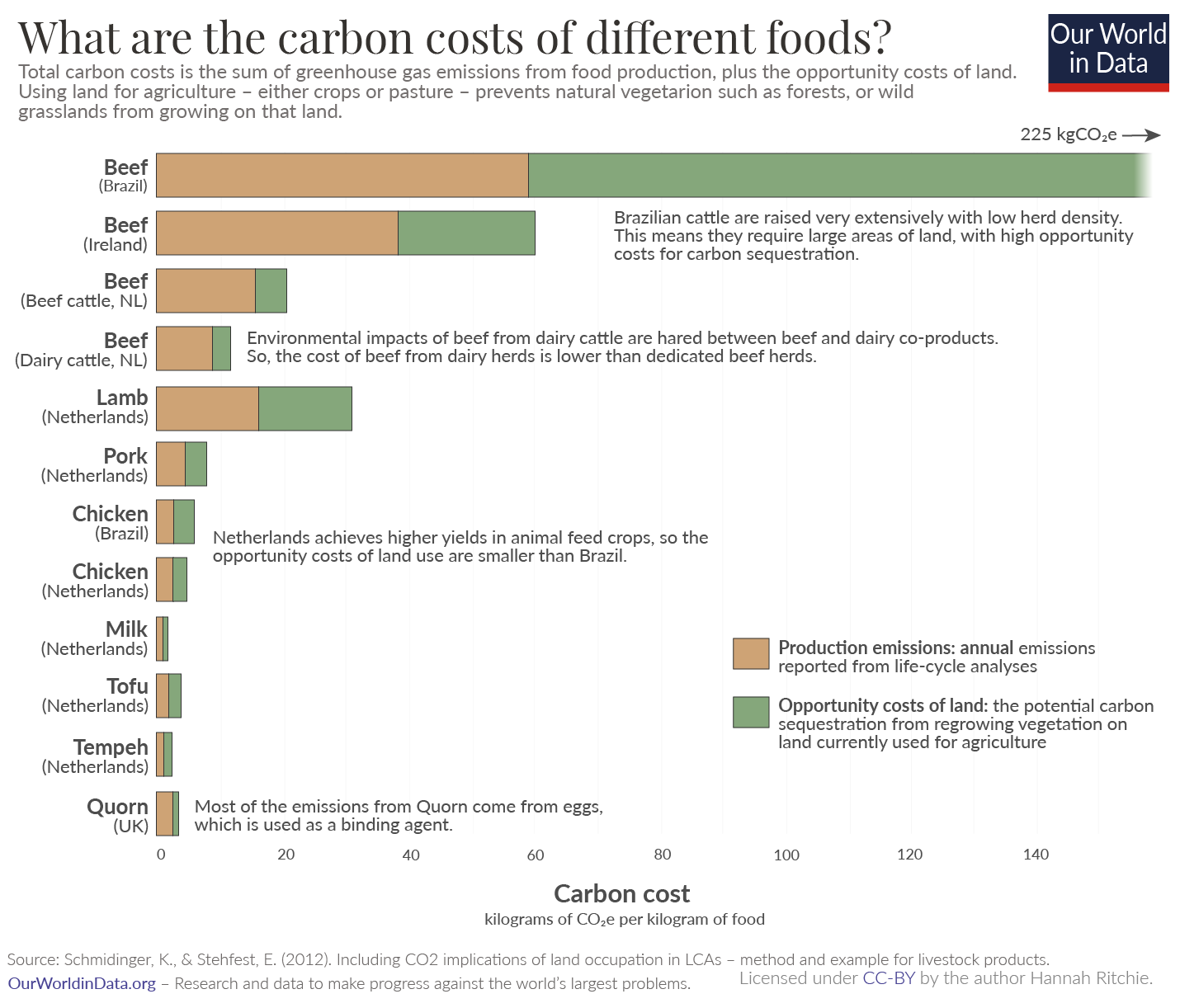 Carbon opportunity costs schmidinger stehfest