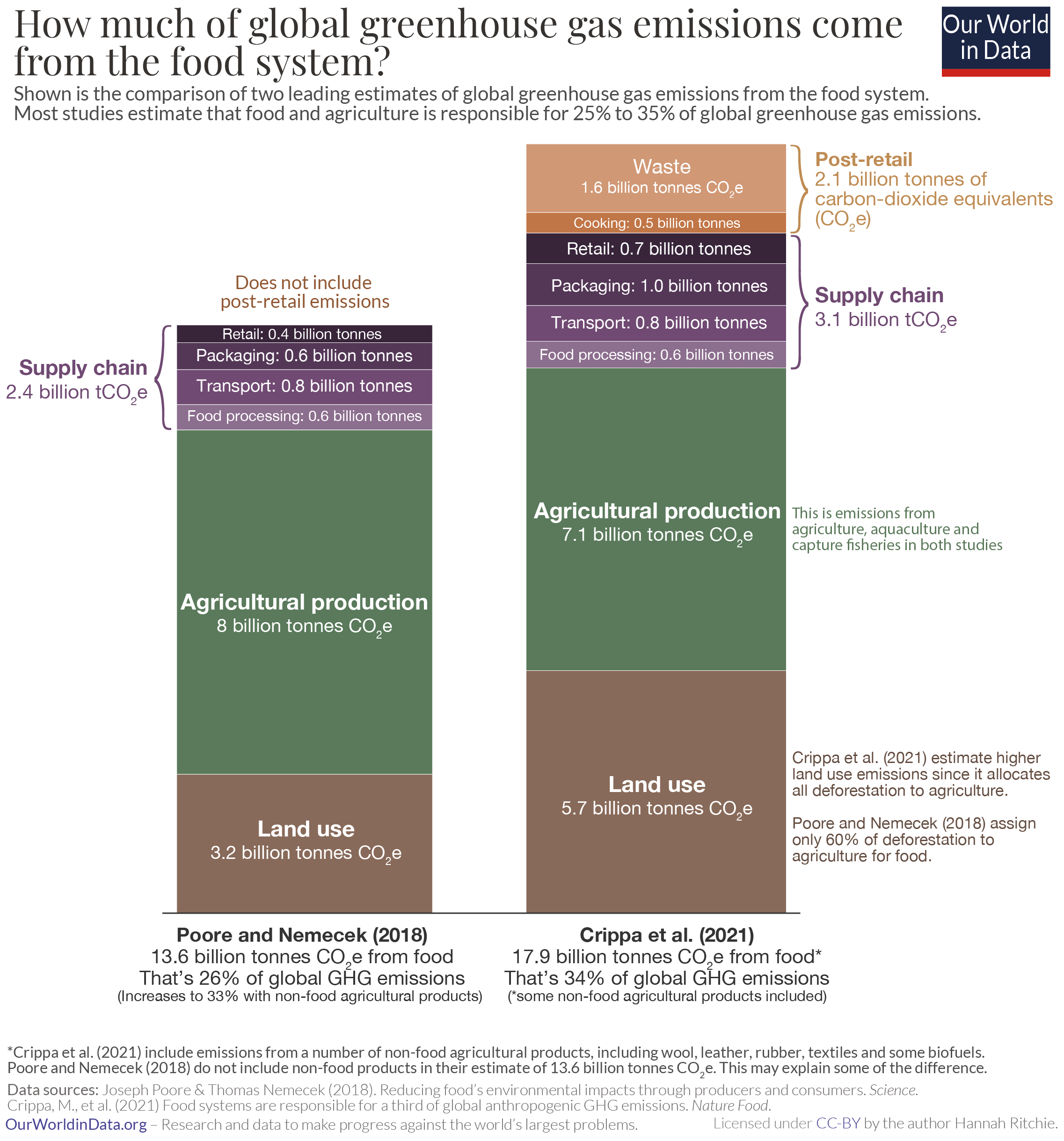 Ghg emissions from food poore vs. crippa