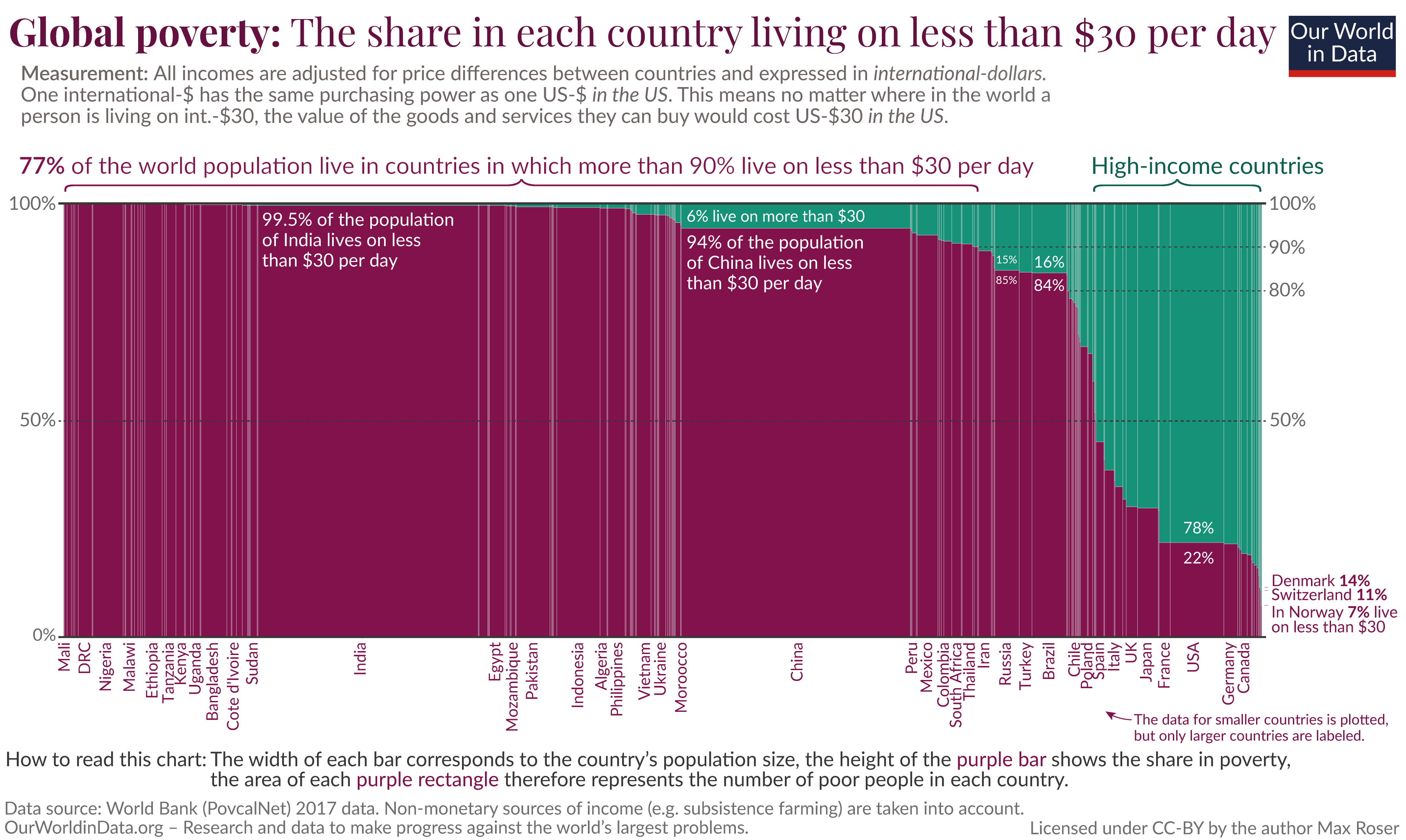 Share living on less than 30 2