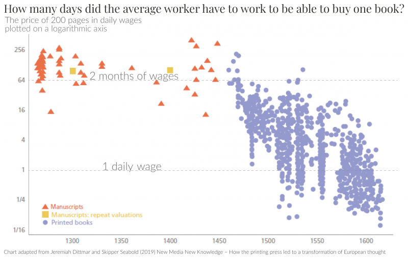 Ratio of book price to daily wages