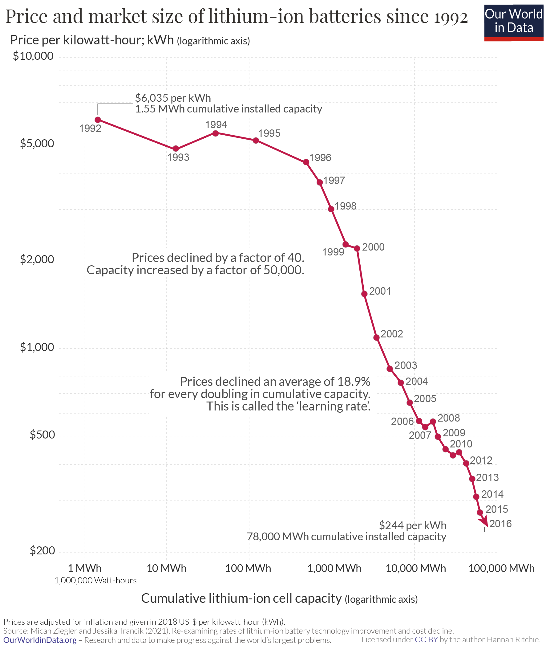 Battery cost learning curve